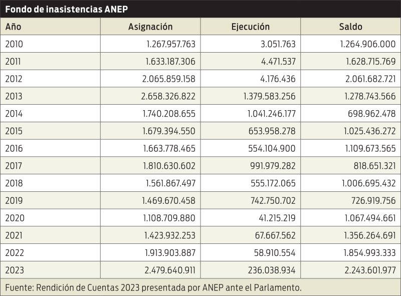 Fondo de inasistencias ANEP
