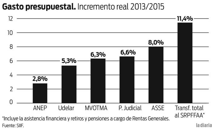 Foto principal del artículo 'Asistencia económica a Fuerzas Armadas alcanza casi el 1% del PIB uruguayo'