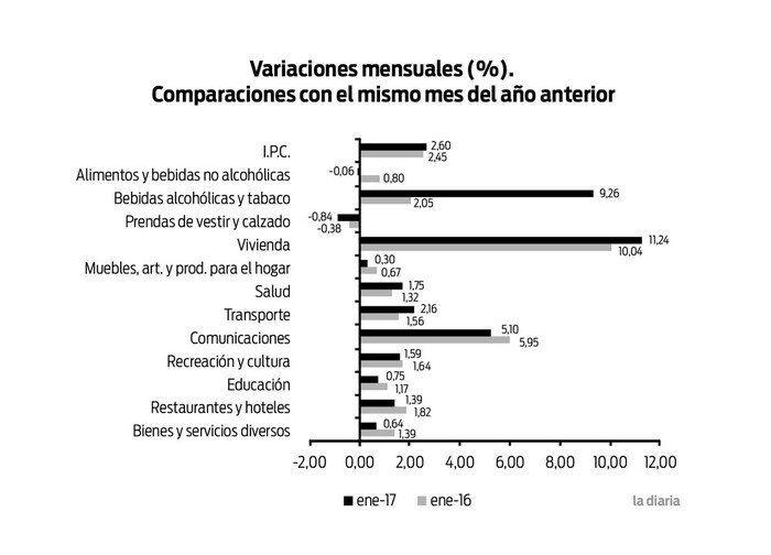 Foto principal del artículo 'Inflación de enero fue de 2,6%'