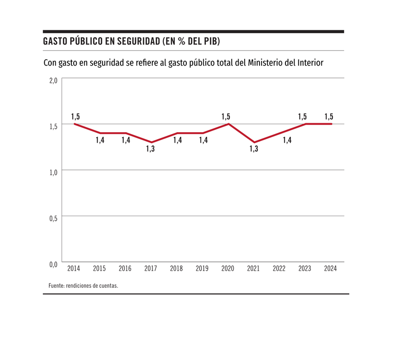 Gasto público en seguridad en porcentaje del PIB