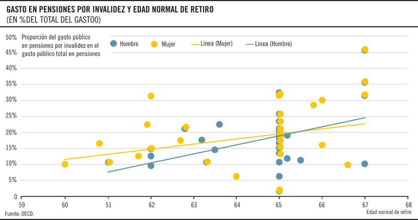 Gasto en pensiones por invalidez y edad normal de retiro