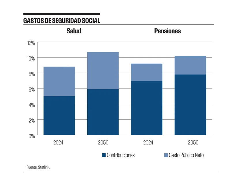 Gastos de seguridad social 28052026