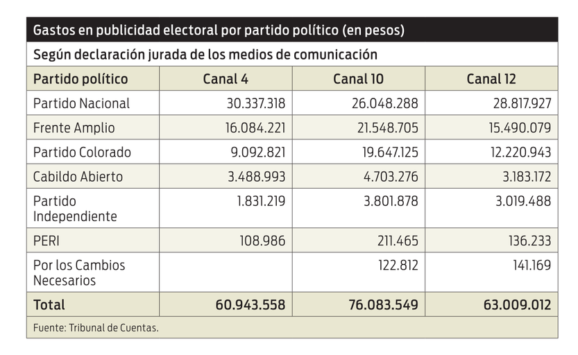 Gastos en publicidad electoral por partido político