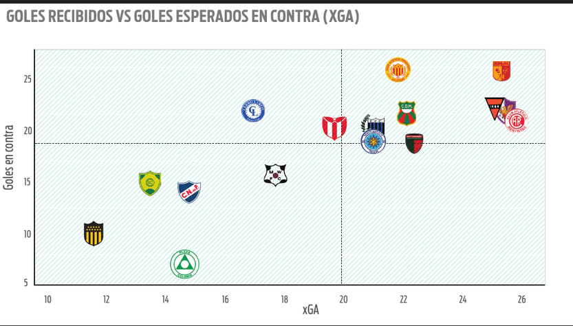 Goles recibidos versus goles esperados en contra