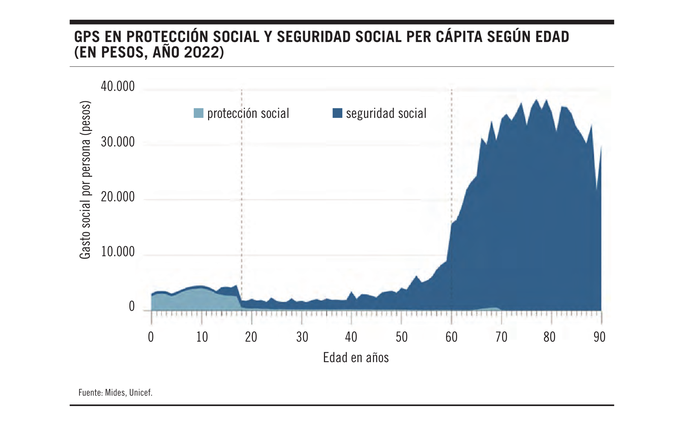 Foto principal del artículo 'Gráfico de la semana: ¿Cuán desbalanceado está el gasto entre personas mayores, niños y jóvenes?'