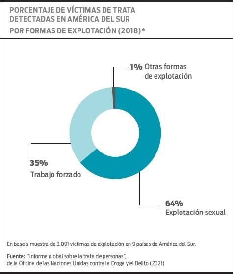 Foto principal del artículo 'La trata de personas en América Latina sigue afectando más a las mujeres y tiene como fin principal la explotación sexual'
