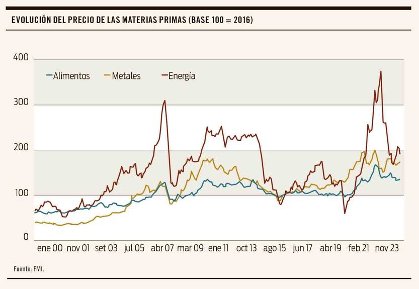 Evolución del precio de las materias primas 20231228