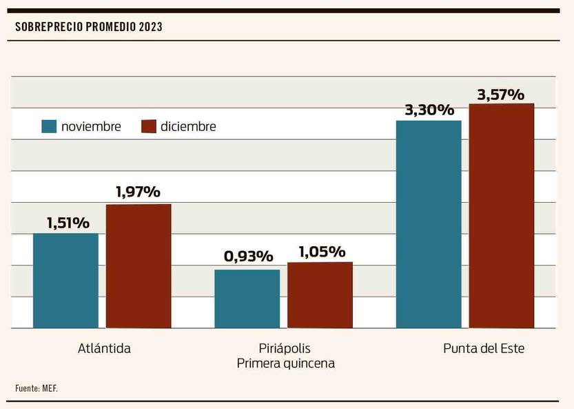 Sobreprecio promedio 20231228
