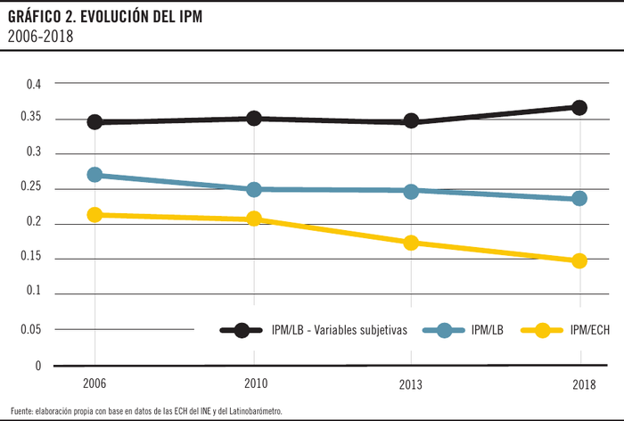 Foto principal del artículo 'Pobreza, vulnerabilidad y desigualdades horizontales en la población adulta uruguaya entre 2006 y 2018'