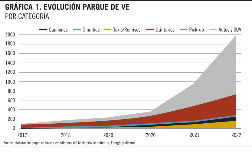Evolución parque de vehículos eléctricos