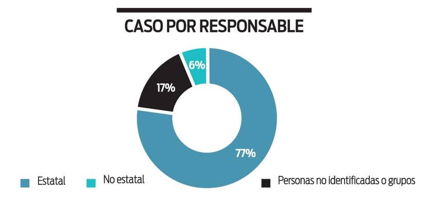 Caso por responsable, amenaza libertad de prensa