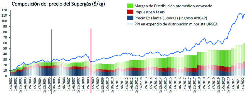 Composición del precio del supergas