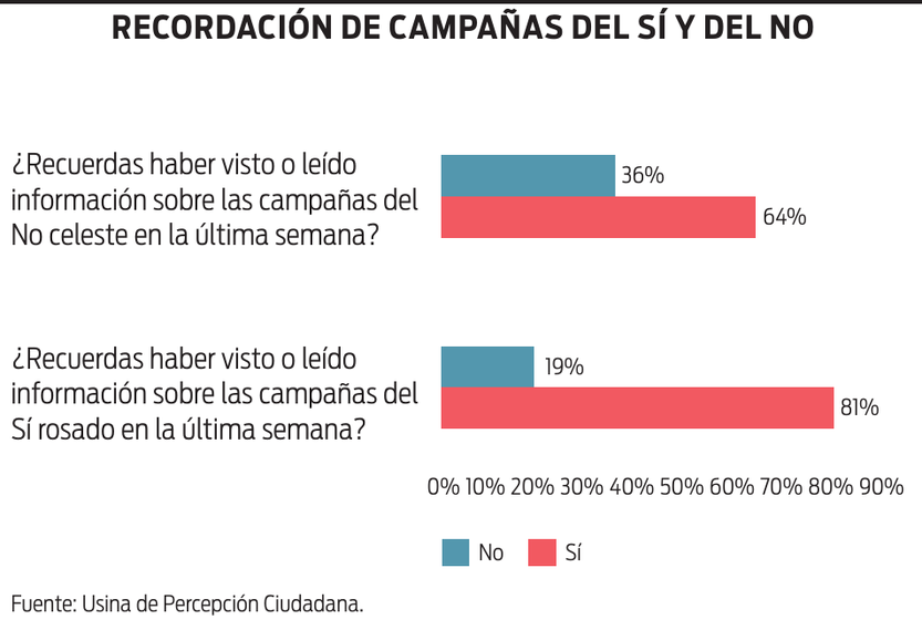 Recordación de campañas del Sí y del No