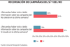 Recordación de campañas del Sí y del No