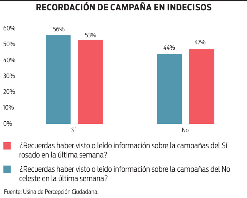Recordación de campaña en indecisos