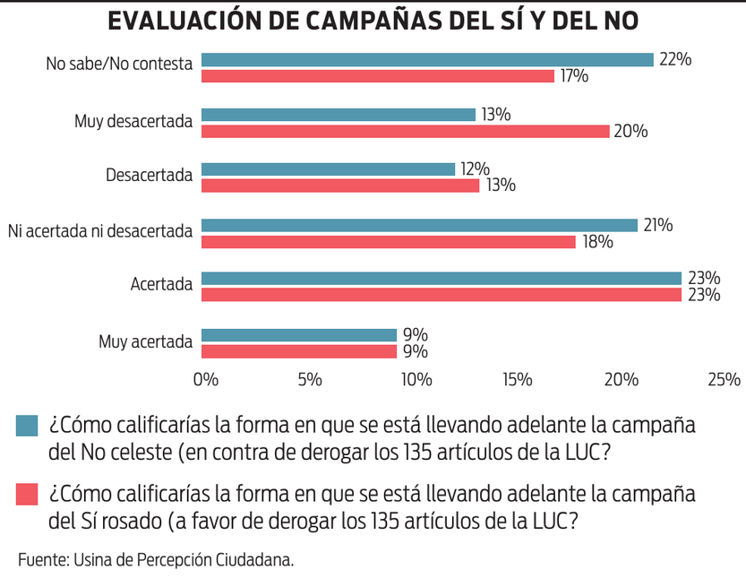 Evaluación de campañas del Sí y del No