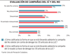 Evaluación de campañas del Sí y del No