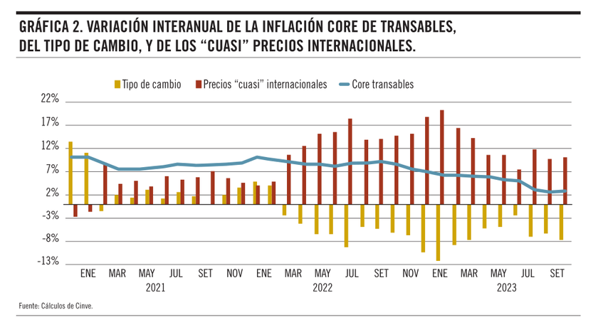 Variación interanual de la inflación core 02