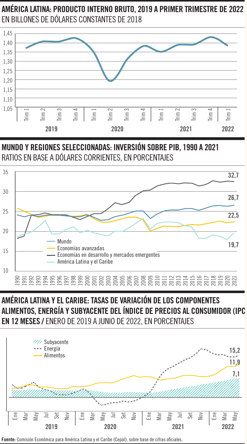Las perspectivas regionales según la Cepal