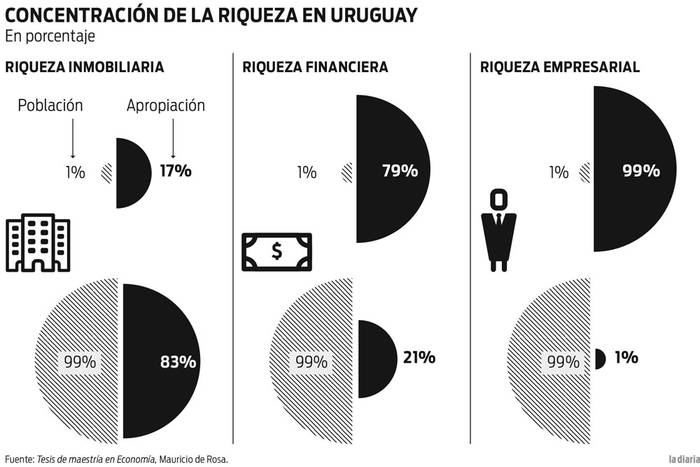 Foto principal del artículo 'En Uruguay, la mitad de la población no posee riqueza'