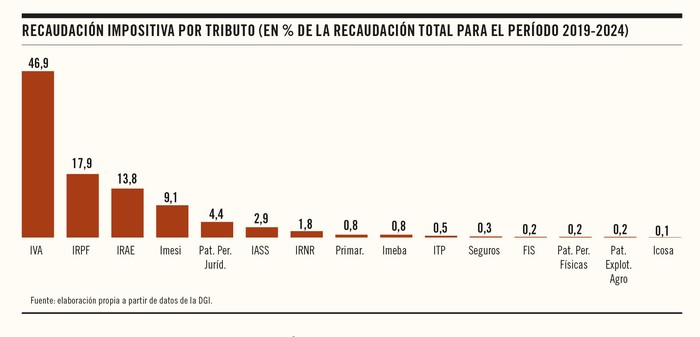 Foto principal del artículo 'Gráfico de la semana: los impuestos “menores” en Uruguay y los desafíos del sistema tributario'