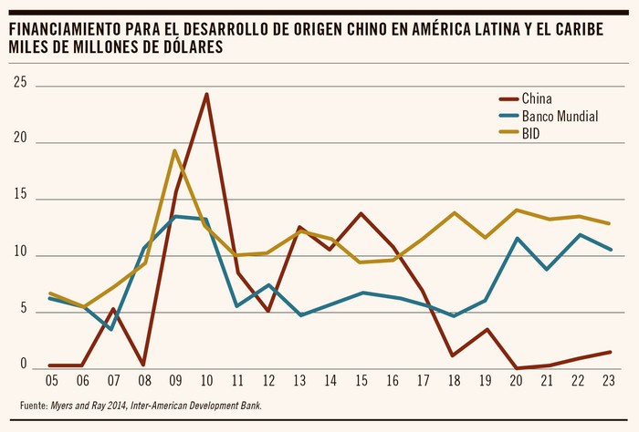 Foto principal del artículo 'Gráfico de la semana | ¿Qué ha sucedido con la inversión de China en América Latina y el Caribe?'