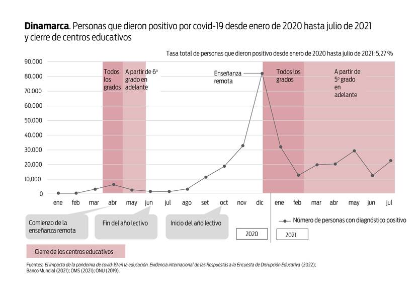 Gráfico Dinamarca educación