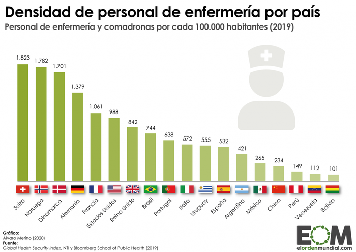 Foto principal del artículo '¿Cuánto personal de enfermería hay en cada país?'