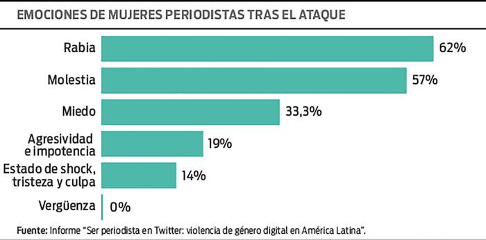 Foto principal del artículo 'Una investigación muestra las distintas formas de violencia de género digital que viven las periodistas en América Latina'