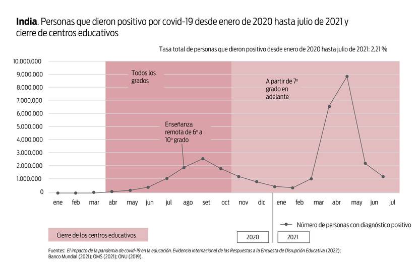 Gráfico India educación