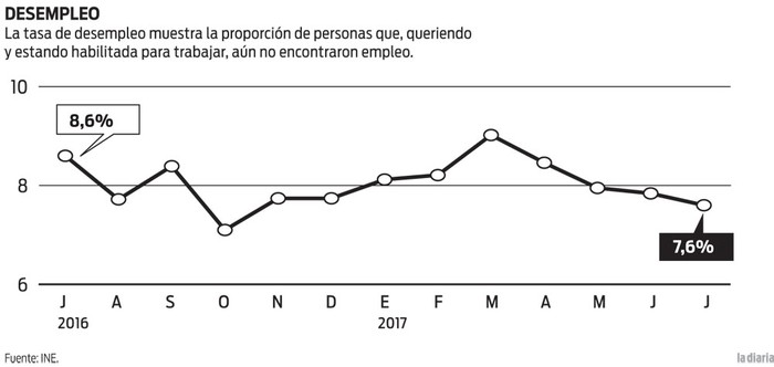 Foto principal del artículo 'El desempleo bajó un 1% en términos interanuales, según el INE'