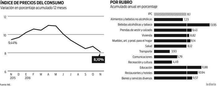 Foto principal del artículo 'Inflación cedió en diciembre por UTE Premia y cerró 2016 a un nivel de 8,1%'