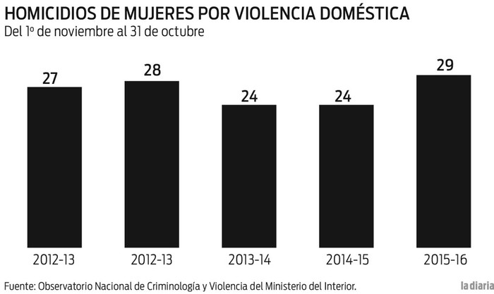 Foto principal del artículo 'Un sindicato policial se movilizará ante cada muerte de una funcionaria'