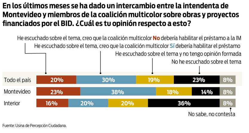 Gráfica percepción préstamo bid Usina