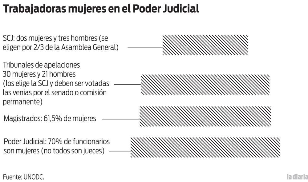 La participación de las mujeres en el Poder Judicial decrece en las ...