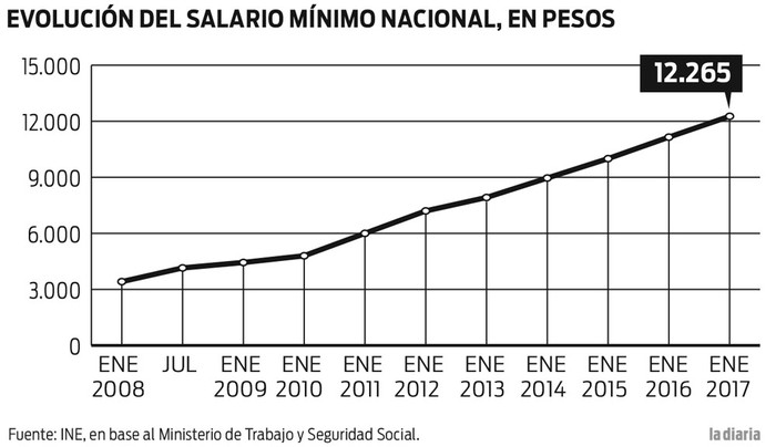Foto principal del artículo 'Aumento del salario mínimo por encima de la inflación'