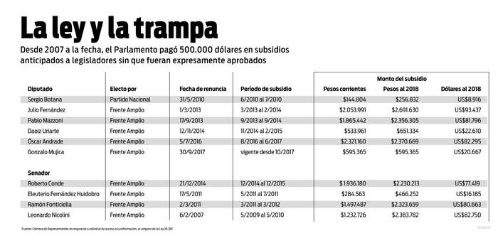 Foto principal del artículo 'Desde 2007 a la fecha, el Parlamento pagó 500.000 dólares en subsidios anticipados a legisladores sin que fueran expresamente aprobados'