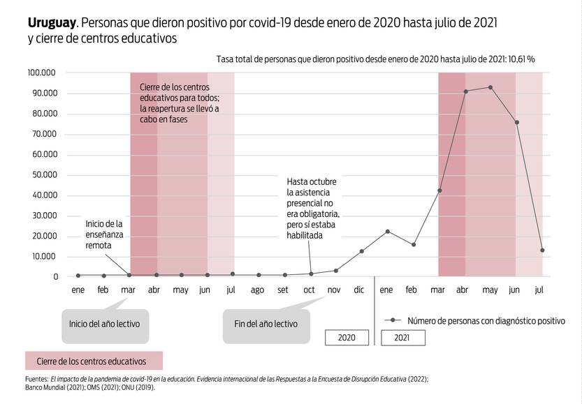 Gráfico Uruguay educación