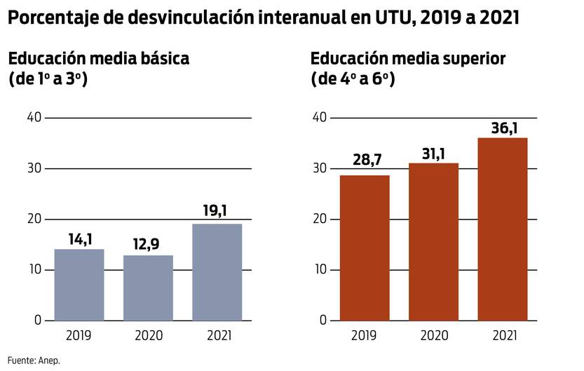 Porcentaje de desvinculación interanual UTU