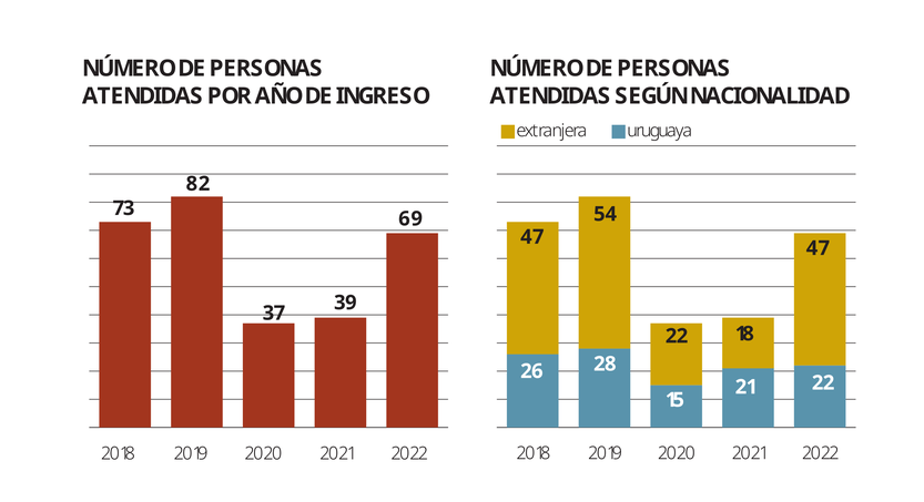 Número de personas atendidas por año de ingreso