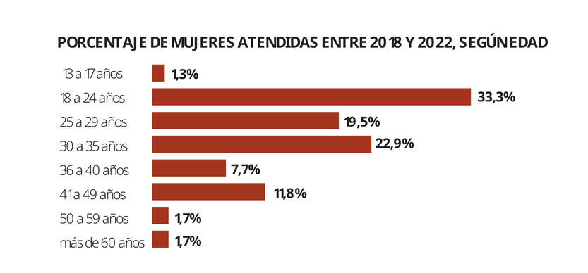 Porcentaje de mujeres atendidas entre 2018 y 2022, según edad