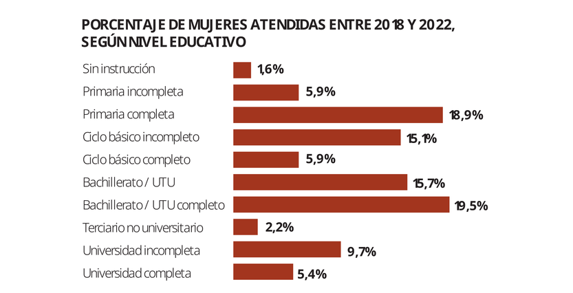 Porcentaje de mujeres atendidas entre 2018 y 2022, según nivel educativo
