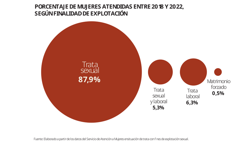Porcentaje de mujeres atendidas entre 2018 y 2022, según finalidad de explotación