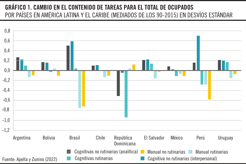 Cambio en el contenido de tareas para el total de ocupados