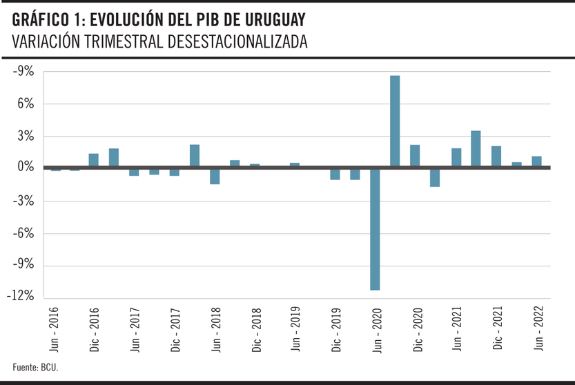 Gráfico 1: evolución del PIB de Uruguay