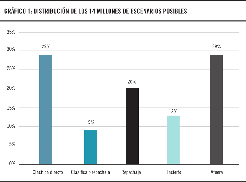 Distribuciones de los 14 millones de escenarios posibles