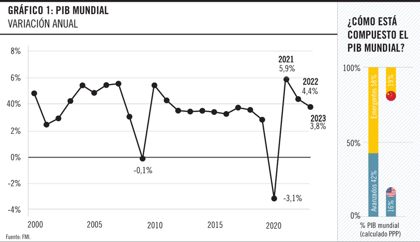 PIB mundial, variación anual