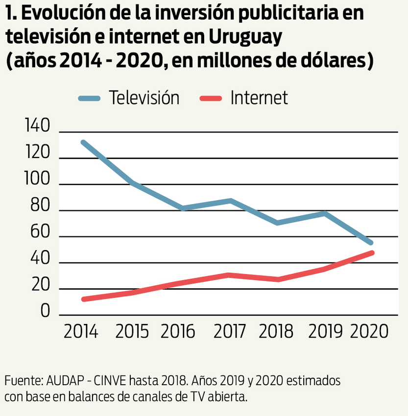 Evolución de la inversión publicitaria en televisión e internet en Uruguay
