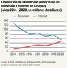 Evolución de la inversión publicitaria en televisión e internet en Uruguay