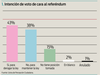 Intención de voto de cara al referéndum